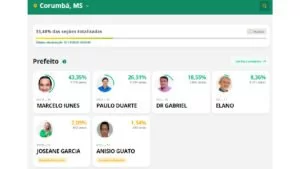 Leia mais sobre o artigo Confira parcial de votos para prefeito em Corumbá e Ladário
