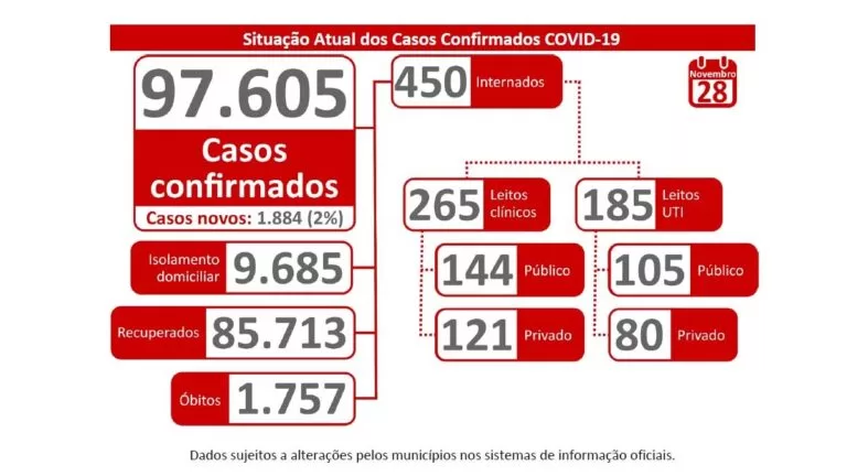 MS se aproxima dos 100 mil casos de Covid-19 e soma 1.754 óbitos