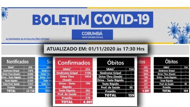 Em outubro, Corumbá registrou 24 mortes por Covid-19