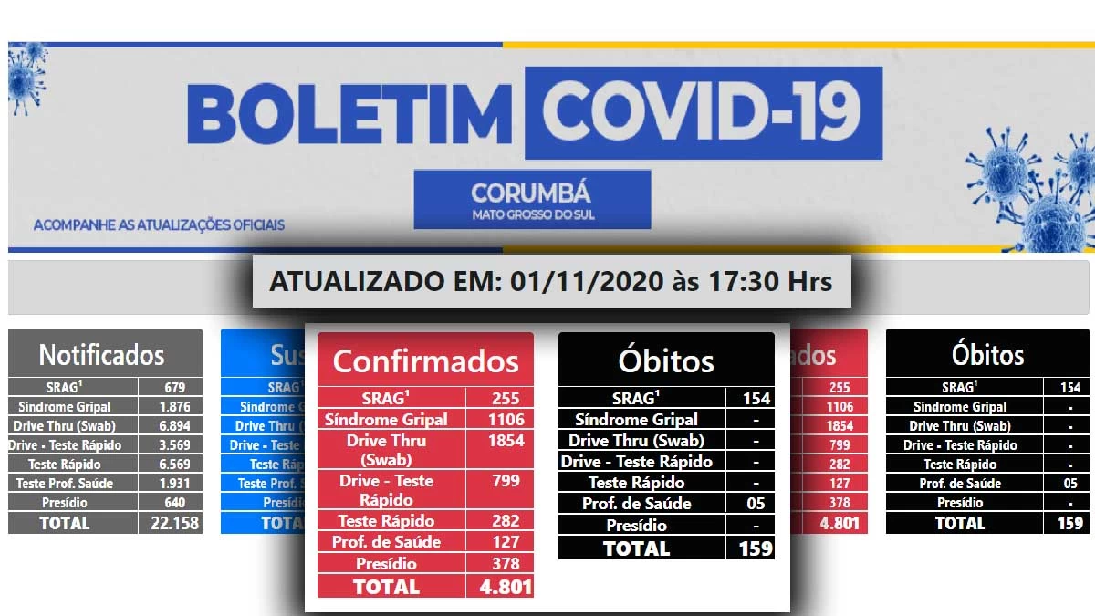 Você está visualizando atualmente Em outubro, Corumbá registrou 24 mortes por Covid-19