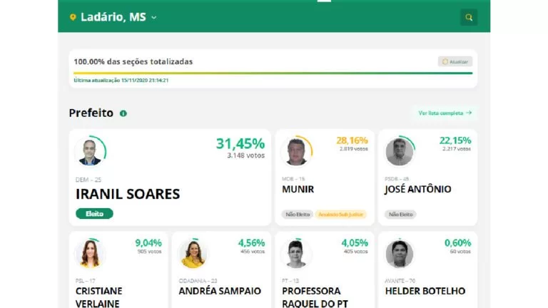 Em Ladário Iranil Soares é eleito com 31,45% dos votos