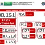 Número de casos confirmados de coronavírus passa dos 100 mil no MS