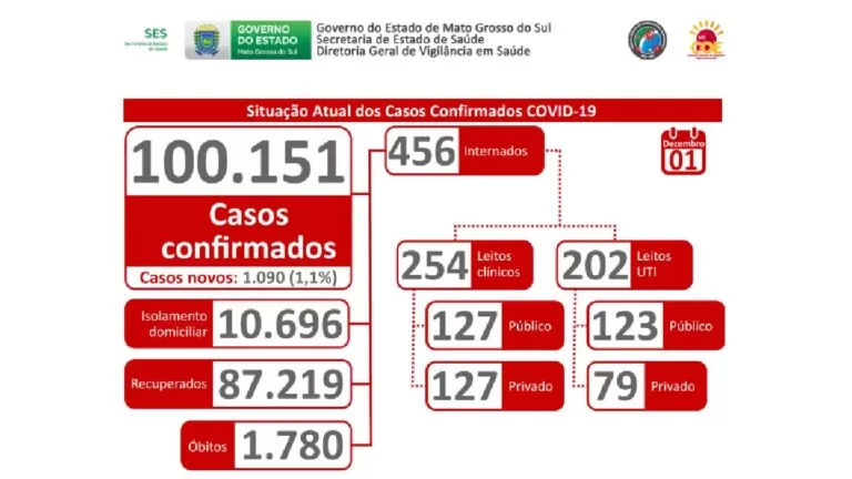 Número de casos confirmados de coronavírus passa dos 100 mil no MS