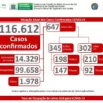 MS registra mais 1.981 novos casos de covid-19 em 24h