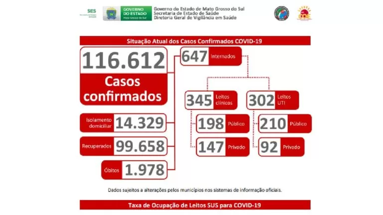MS registra mais 1.981 novos casos de covid-19 em 24h