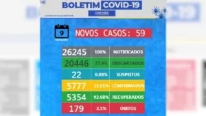 Leia mais sobre o artigo Boletim municipal informa 59 novos casos de Covid-19 nas últimas 24 horas em Corumbá