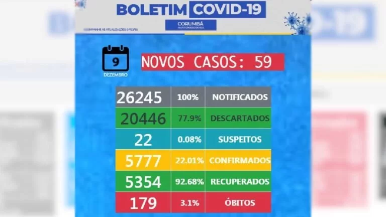 Boletim municipal informa 59 novos casos de Covid-19 nas últimas 24 horas em Corumbá