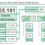 Em estado crítico, MS registra mais 1.652 novos casos e 22 mortes pela Covid-19