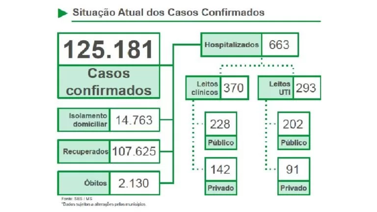 Em estado crítico, MS registra mais 1.652 novos casos e 22 mortes pela Covid-19