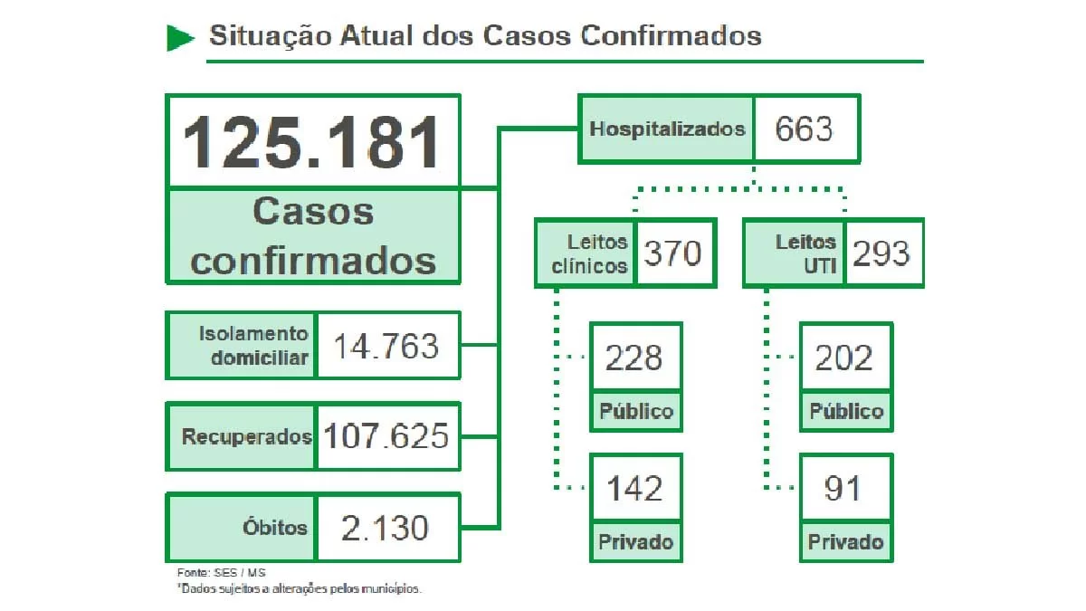 Você está visualizando atualmente Em estado crítico, MS registra mais 1.652 novos casos e 22 mortes pela Covid-19