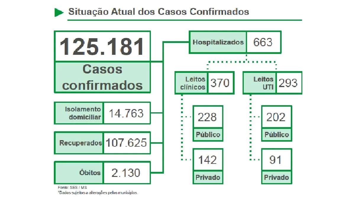 No momento, você está visualizando Em estado crítico, MS registra mais 1.652 novos casos e 22 mortes pela Covid-19