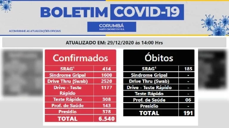 Com mais duas mortes, Corumbá chega a 191 óbitos por covid-19