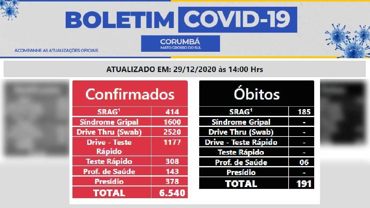 Leia mais sobre o artigo Com mais duas mortes, Corumbá chega a 191 óbitos por covid-19