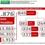 Covid-19: MS volta a registrar números de casos igual ao pico da pandemia