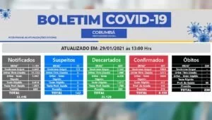 Leia mais sobre o artigo Covid-19: Mais uma morte e 60 novos casos positivos nas últimas 24 horas em Corumbá