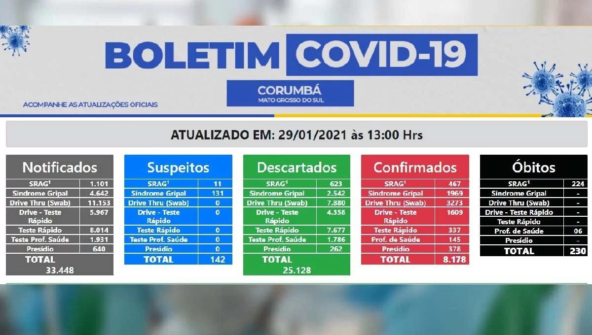 Você está visualizando atualmente Covid-19: Mais uma morte e 60 novos casos positivos nas últimas 24 horas em Corumbá