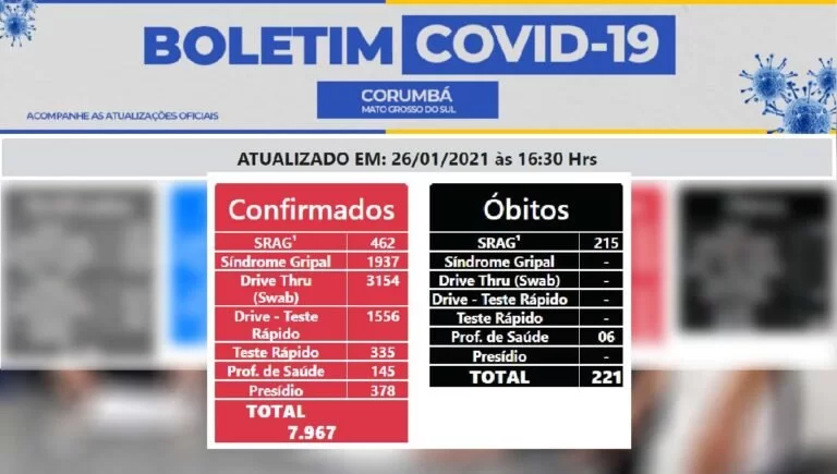 Corumbá registra mais duas mortes e 71 novos casos de covid-19 nas últimas 24 horas