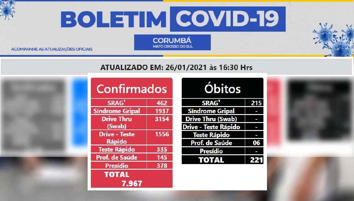 Você está visualizando atualmente Corumbá registra mais duas mortes e 71 novos casos de covid-19 nas últimas 24 horas