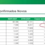 Mato Grosso do Sul registra 582 novos casos de Covid; 83 em Corumbá