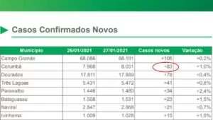 Leia mais sobre o artigo Mato Grosso do Sul registra 582 novos casos de Covid; 83 em Corumbá