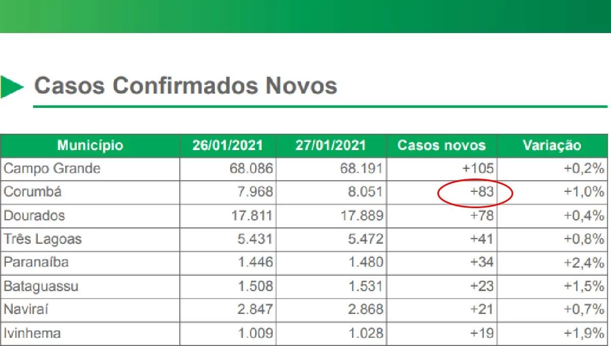 Você está visualizando atualmente Mato Grosso do Sul registra 582 novos casos de Covid; 83 em Corumbá