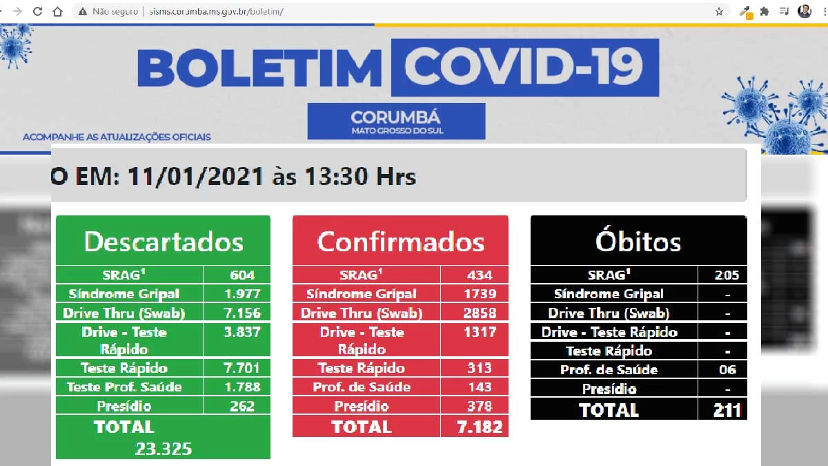 Leia mais sobre o artigo Boletim da Secretaria Municipal confirma mais dois óbitos por Covid-19 em Corumbá