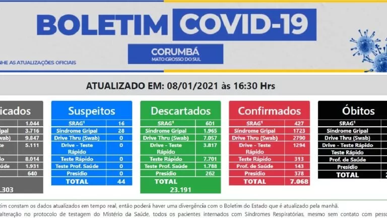 Corumbá registra mais dois óbitos e passa de 7 mil casos de Covid-19