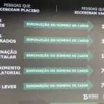 Testes realizados no Brasil apontam eficiência de 78% da Coronavac