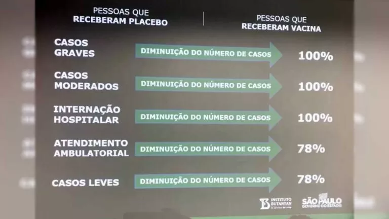 Testes realizados no Brasil apontam eficiência de 78% da Coronavac