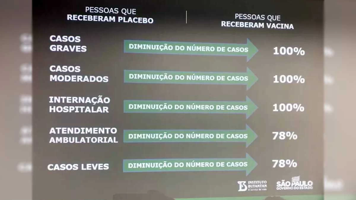 Leia mais sobre o artigo Testes realizados no Brasil apontam eficiência de 78% da Coronavac