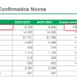 Corumbá registra 91 novos casos de Covid-19 em 24 horas