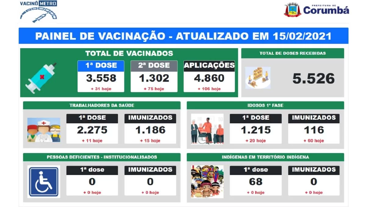 Você está visualizando atualmente Corumbá lança ferramenta de acompanhamento da vacinação contra Covid