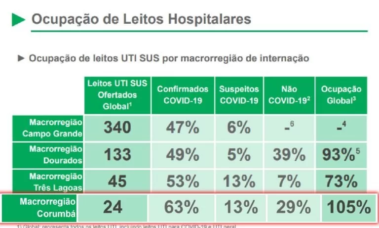 Boletim mostra mais de 100% de ocupação de leitos na Santa Casa de Corumbá