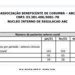 Em março, 80 pacientes tratados com Covid-19 em Corumbá receberam alta hospitalar