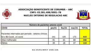 Leia mais sobre o artigo Em março, 80 pacientes tratados com Covid-19 em Corumbá receberam alta hospitalar