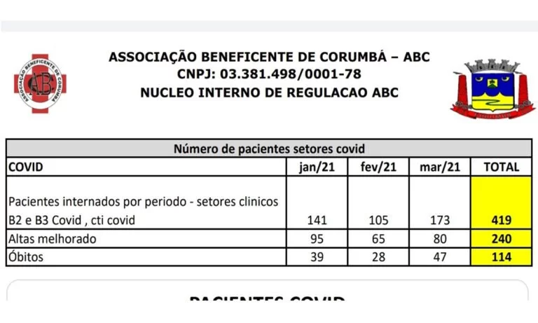 Em março, 80 pacientes tratados com Covid-19 em Corumbá receberam alta hospitalar