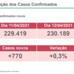 Nova variante: Jovens entre 20 e 39 anos já somam 42,6% dos novos casos de Covid em MS