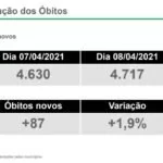 Em novo recorde, MS registra 87 mortes por Covid-19