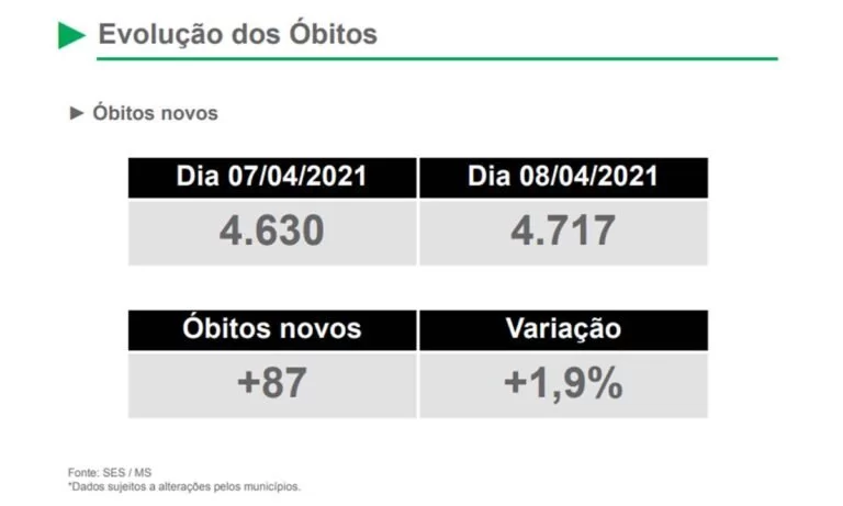 Em novo recorde, MS registra 87 mortes por Covid-19