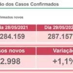 Com quase 3 mil novos casos, Estado bate recorde de contaminação por covid-19