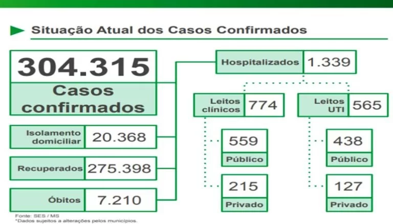 Covid-19: 38% dos casos no MS são das variantes de Manaus e Rio de Janeiro