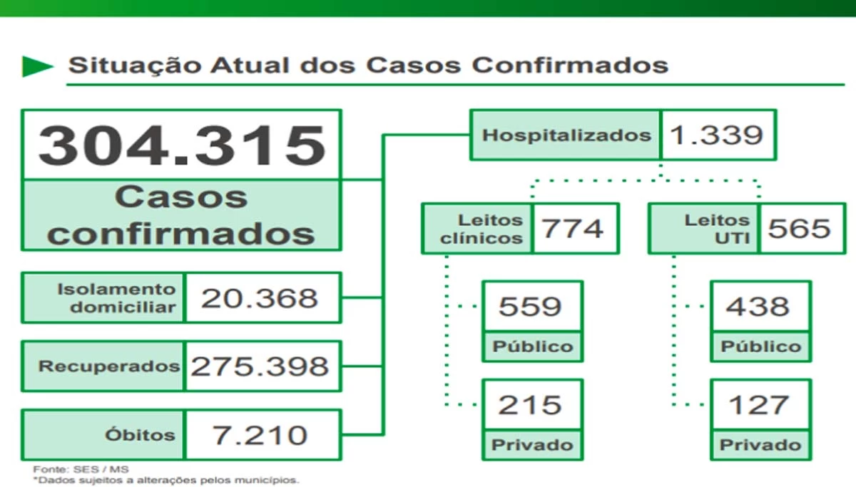 Você está visualizando atualmente Covid-19: 38% dos casos no MS são das variantes de Manaus e Rio de Janeiro