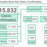 MS registra nesta terça-feira mais 1,3 mil casos e 52 mortes por covid-19