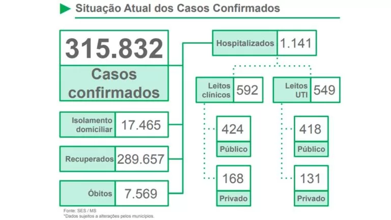 MS registra nesta terça-feira mais 1,3 mil casos e 52 mortes por covid-19