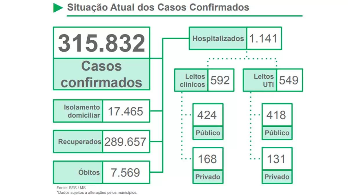 Você está visualizando atualmente MS registra nesta terça-feira mais 1,3 mil casos e 52 mortes por covid-19