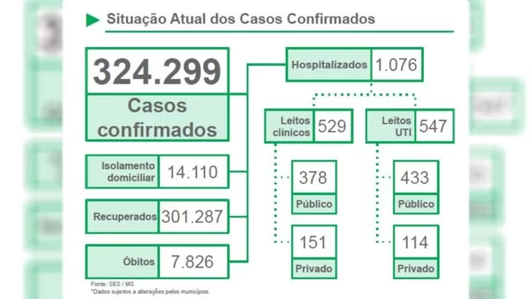 Boletim aponta 606 novos casos e 21 óbitos por covid-19 em MS
