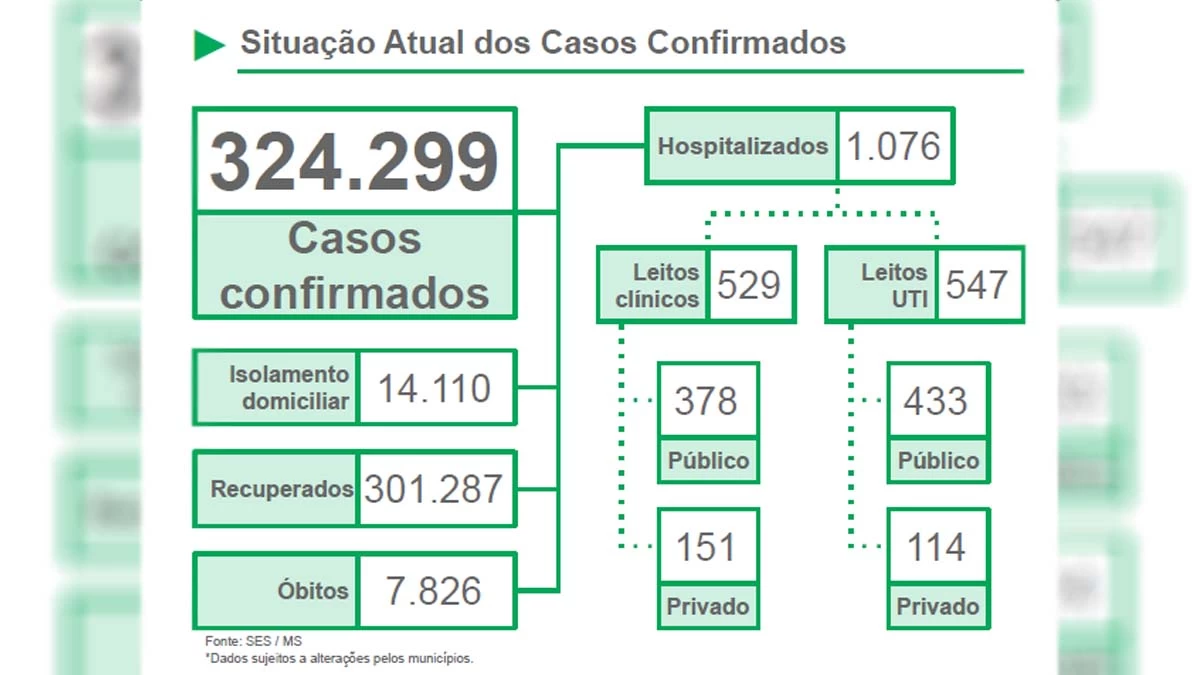 Você está visualizando atualmente Boletim aponta 606 novos casos e 21 óbitos por covid-19 em MS