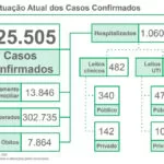 Junho é o 2º mês com mais infectados em MS e registra 38 mortes em 24h