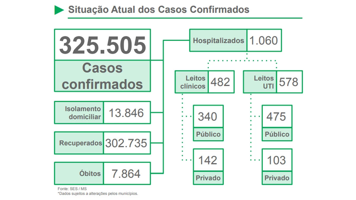 No momento, você está visualizando Junho é o 2º mês com mais infectados em MS e registra 38 mortes em 24h