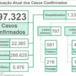 Boletim epidemiológico do Estado mostra 8 óbitos por Covid-19 em Corumbá